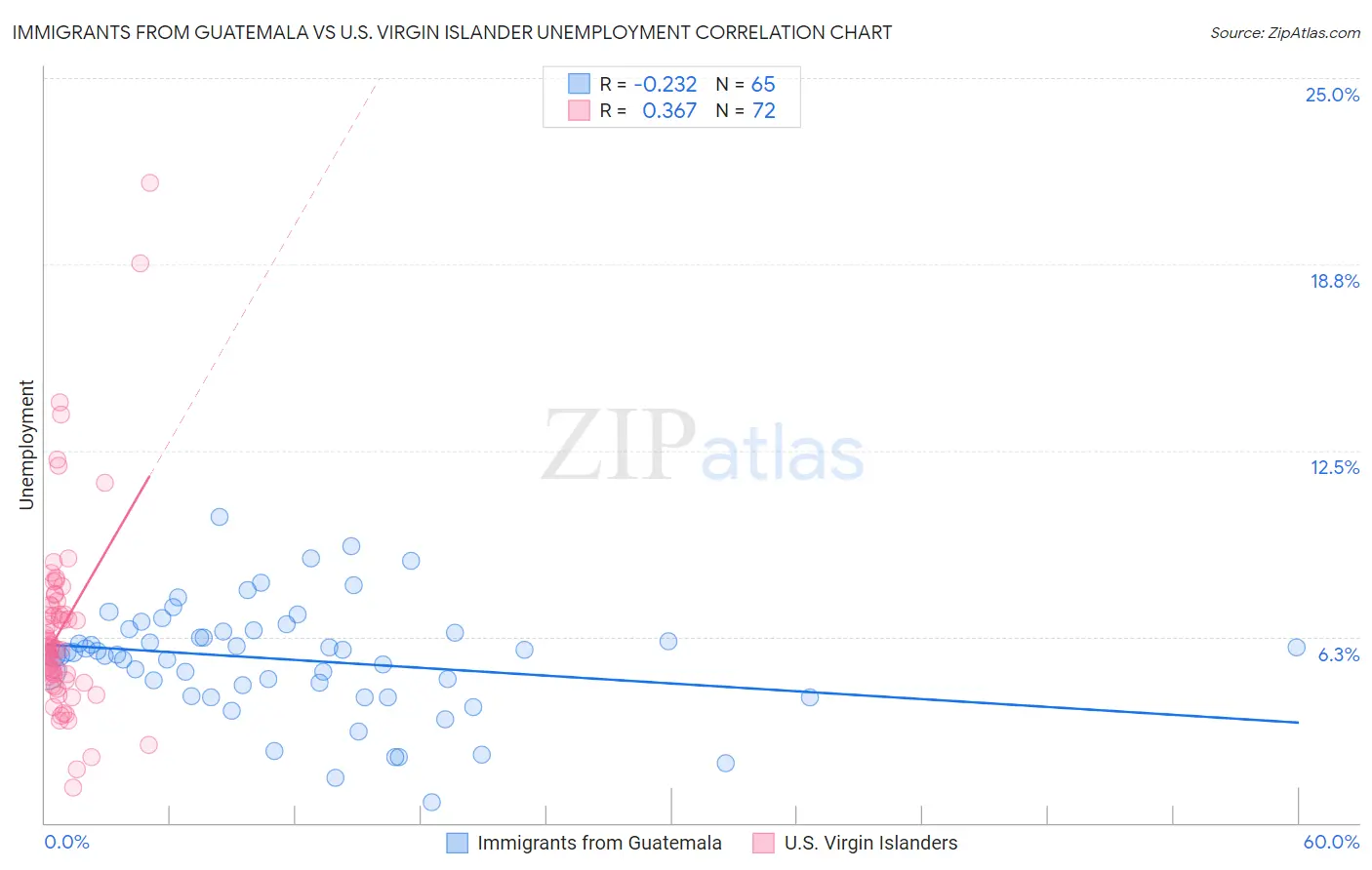 Immigrants from Guatemala vs U.S. Virgin Islander Unemployment