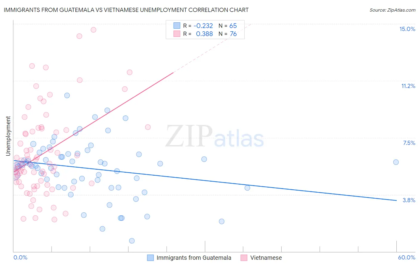 Immigrants from Guatemala vs Vietnamese Unemployment