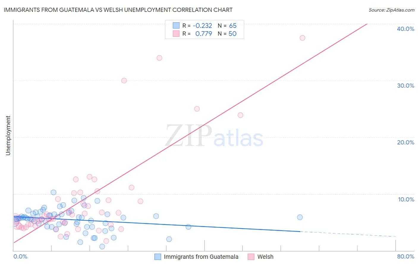 Immigrants from Guatemala vs Welsh Unemployment