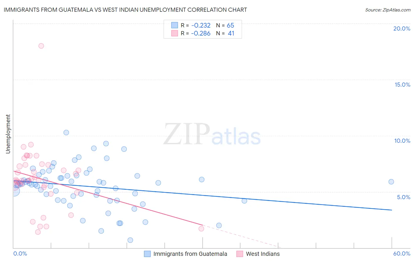 Immigrants from Guatemala vs West Indian Unemployment