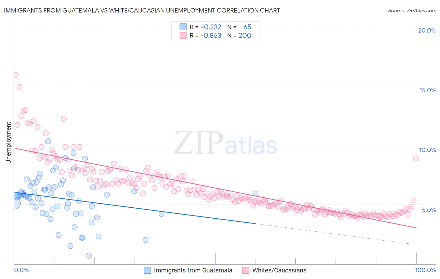 Immigrants from Guatemala vs White/Caucasian Unemployment