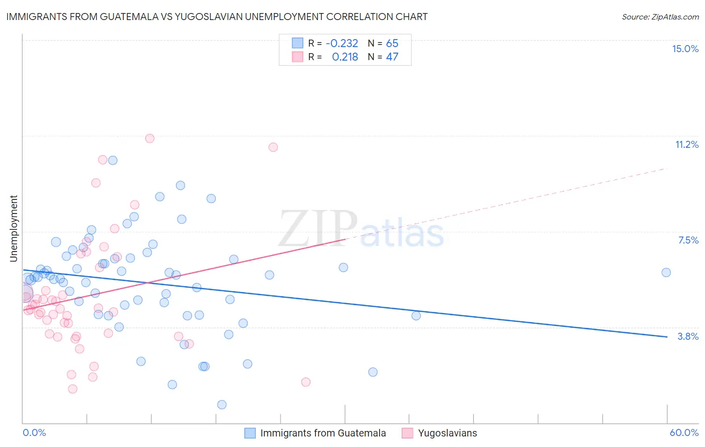 Immigrants from Guatemala vs Yugoslavian Unemployment