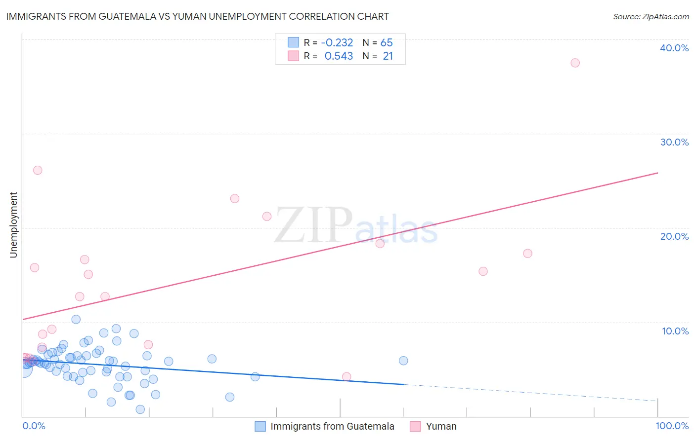 Immigrants from Guatemala vs Yuman Unemployment