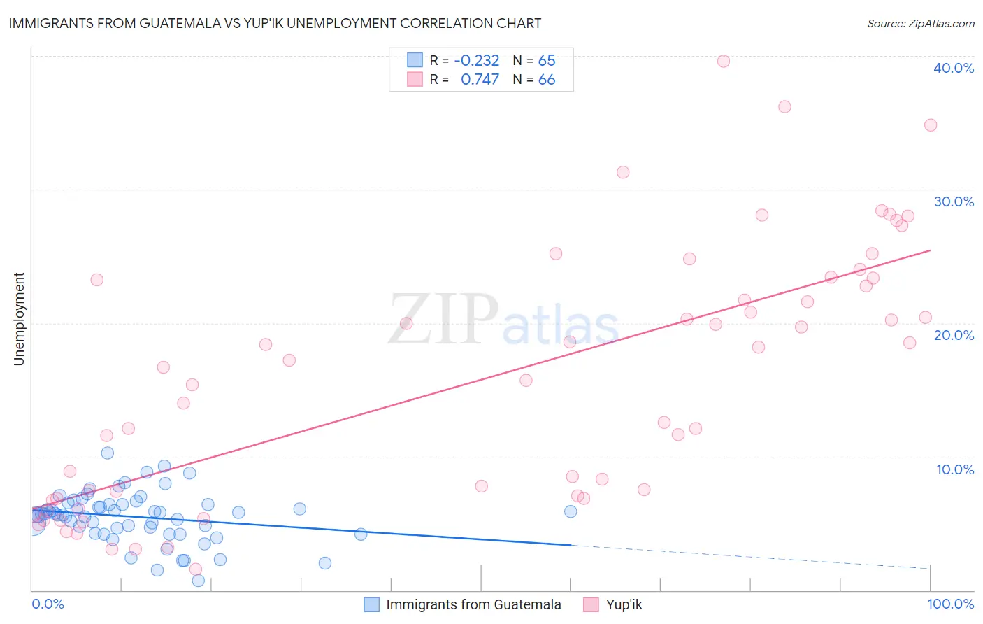 Immigrants from Guatemala vs Yup'ik Unemployment