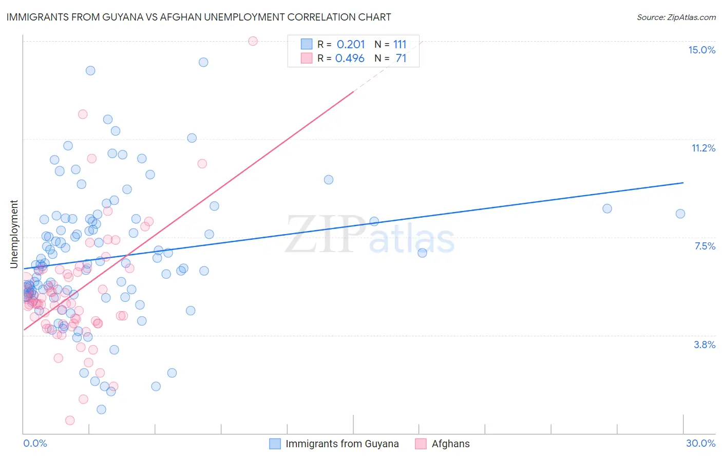 Immigrants from Guyana vs Afghan Unemployment