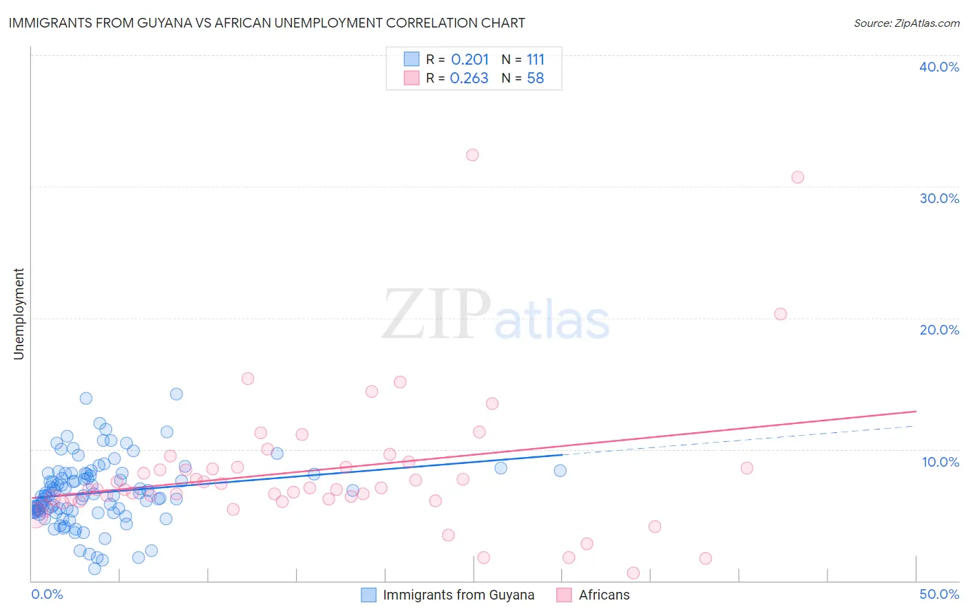 Immigrants from Guyana vs African Unemployment