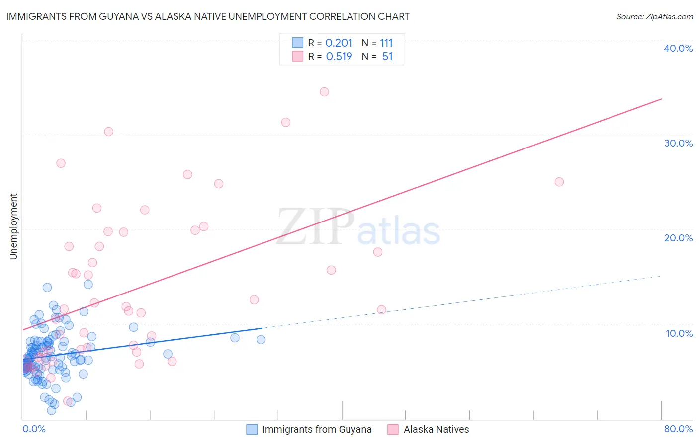 Immigrants from Guyana vs Alaska Native Unemployment
