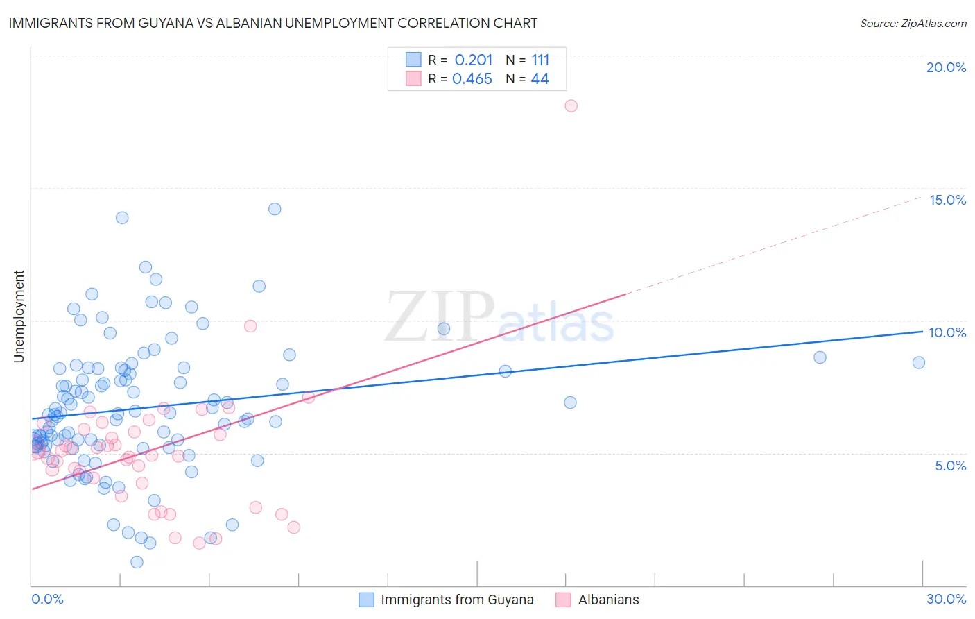 Immigrants from Guyana vs Albanian Unemployment