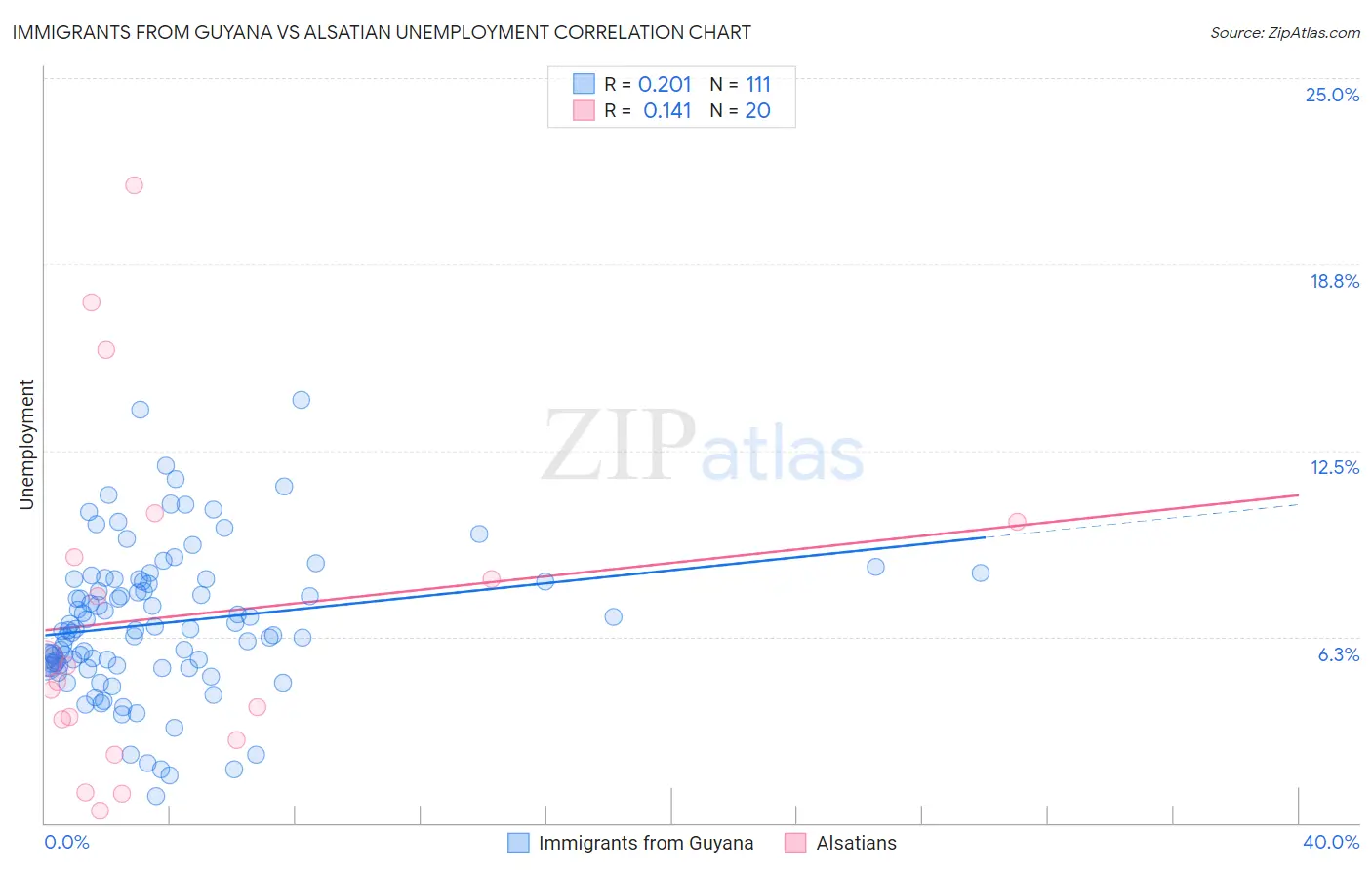 Immigrants from Guyana vs Alsatian Unemployment