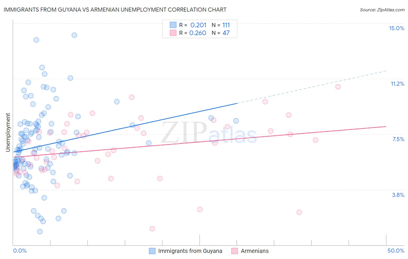 Immigrants from Guyana vs Armenian Unemployment