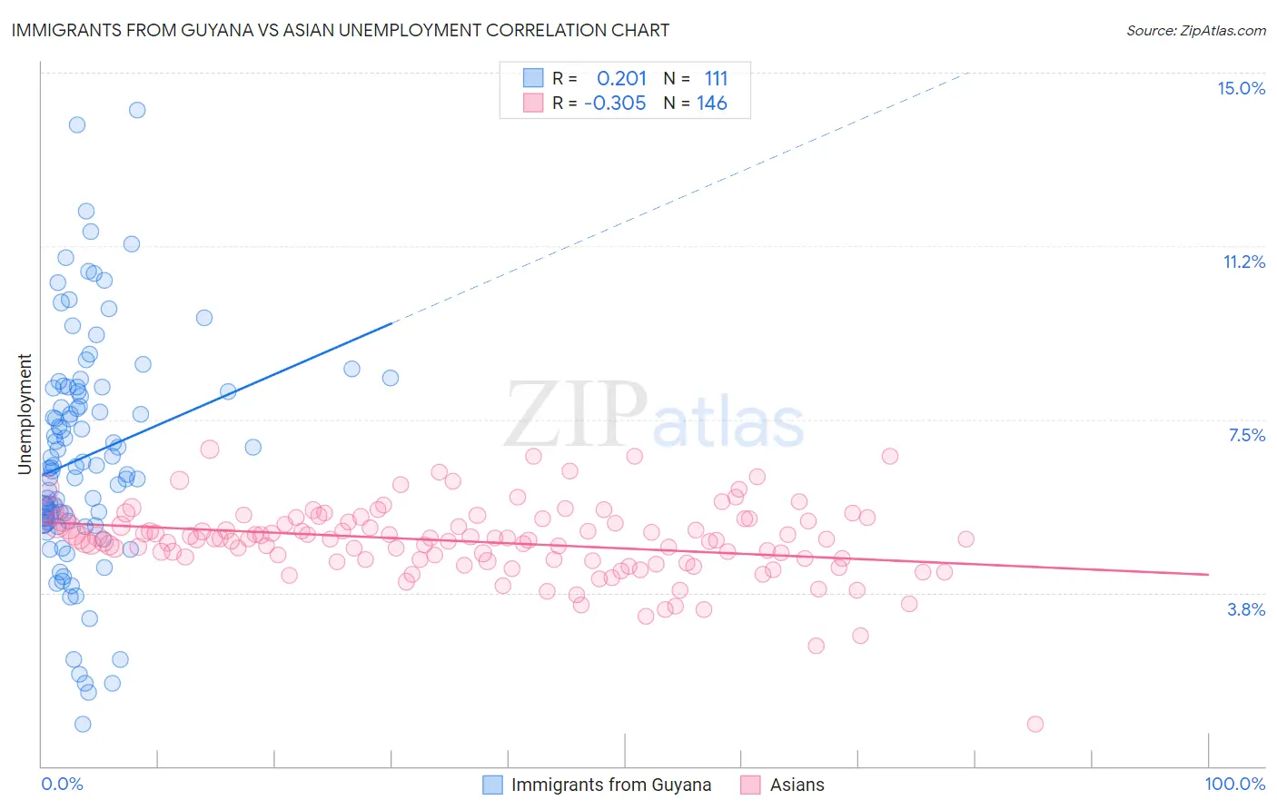Immigrants from Guyana vs Asian Unemployment