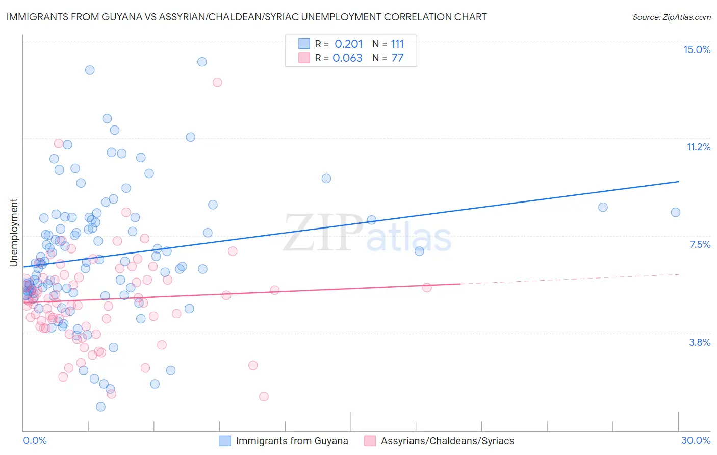 Immigrants from Guyana vs Assyrian/Chaldean/Syriac Unemployment