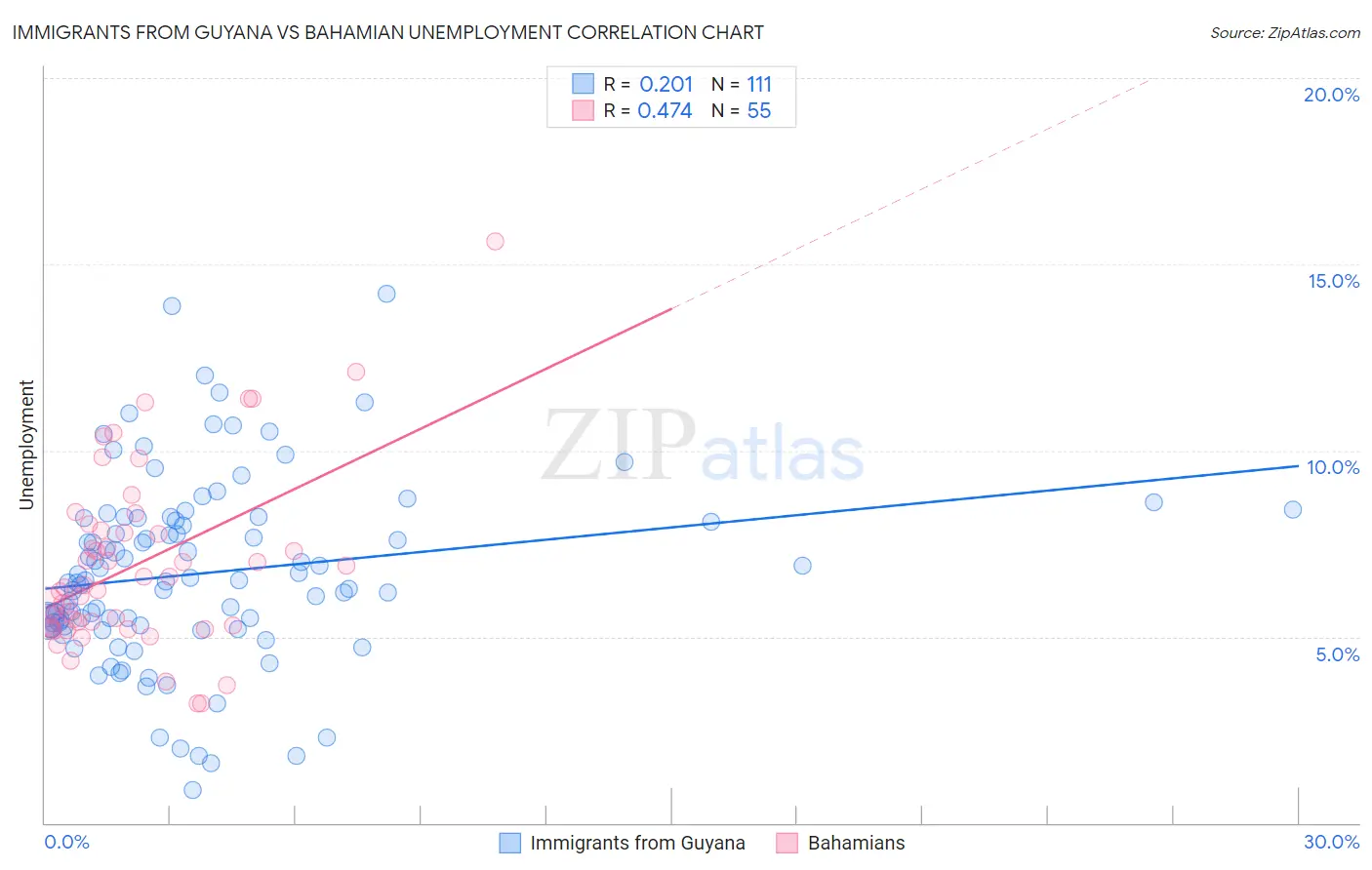 Immigrants from Guyana vs Bahamian Unemployment