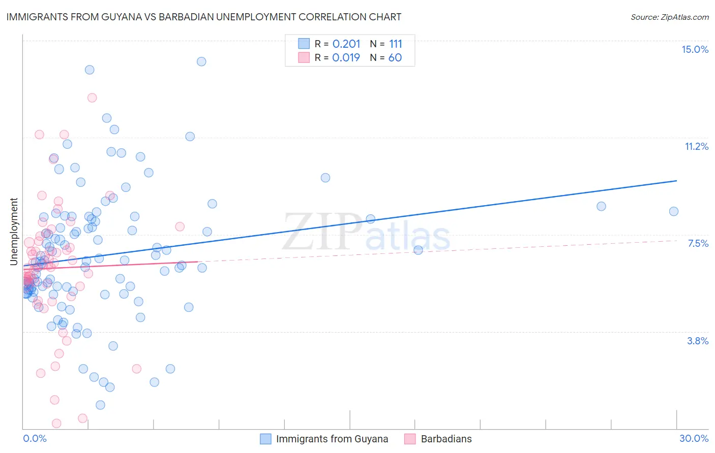 Immigrants from Guyana vs Barbadian Unemployment