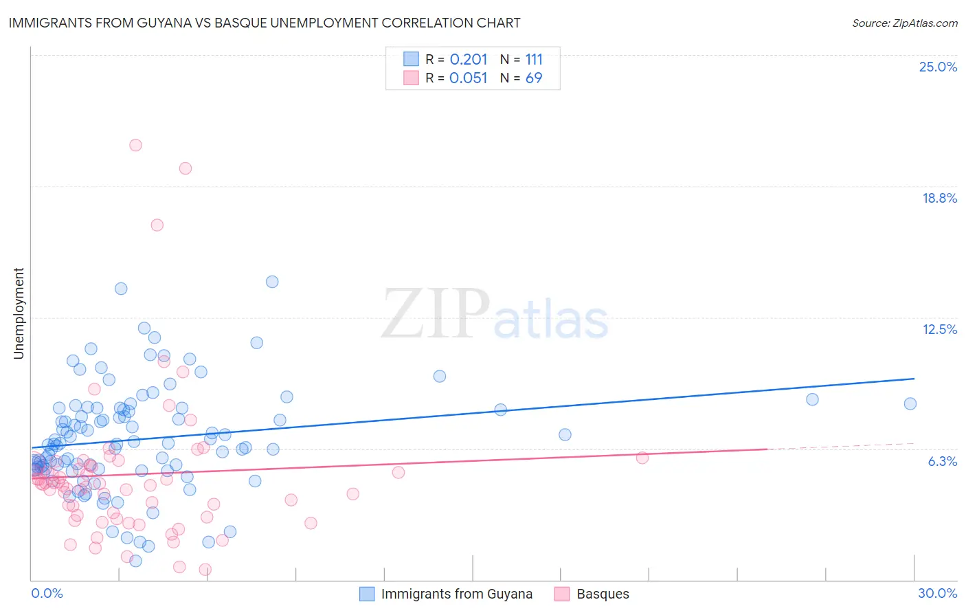 Immigrants from Guyana vs Basque Unemployment