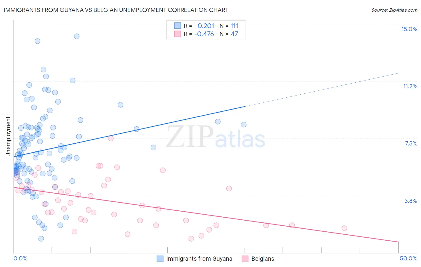 Immigrants from Guyana vs Belgian Unemployment