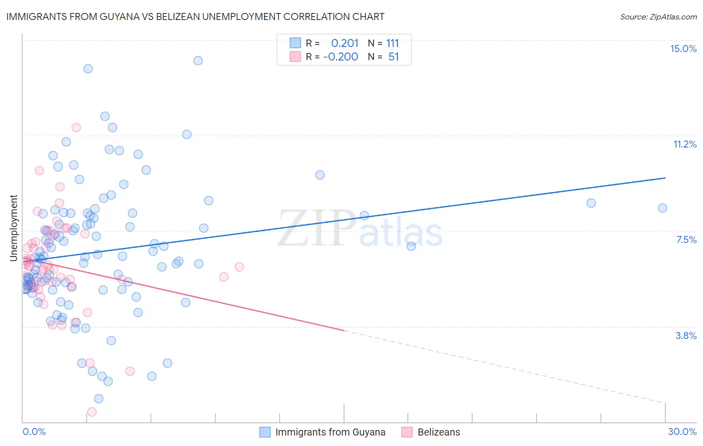 Immigrants from Guyana vs Belizean Unemployment