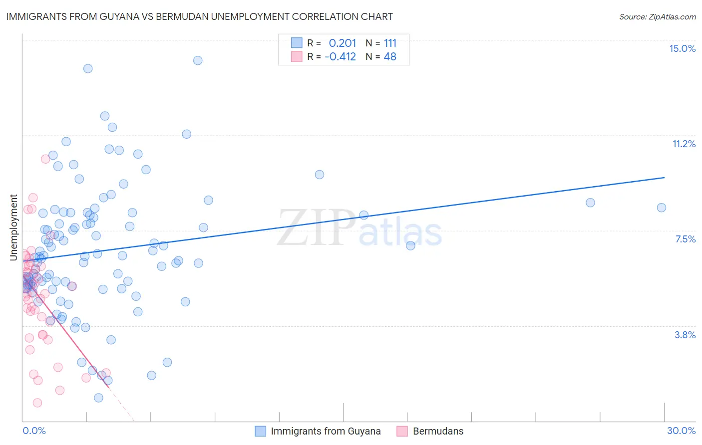 Immigrants from Guyana vs Bermudan Unemployment