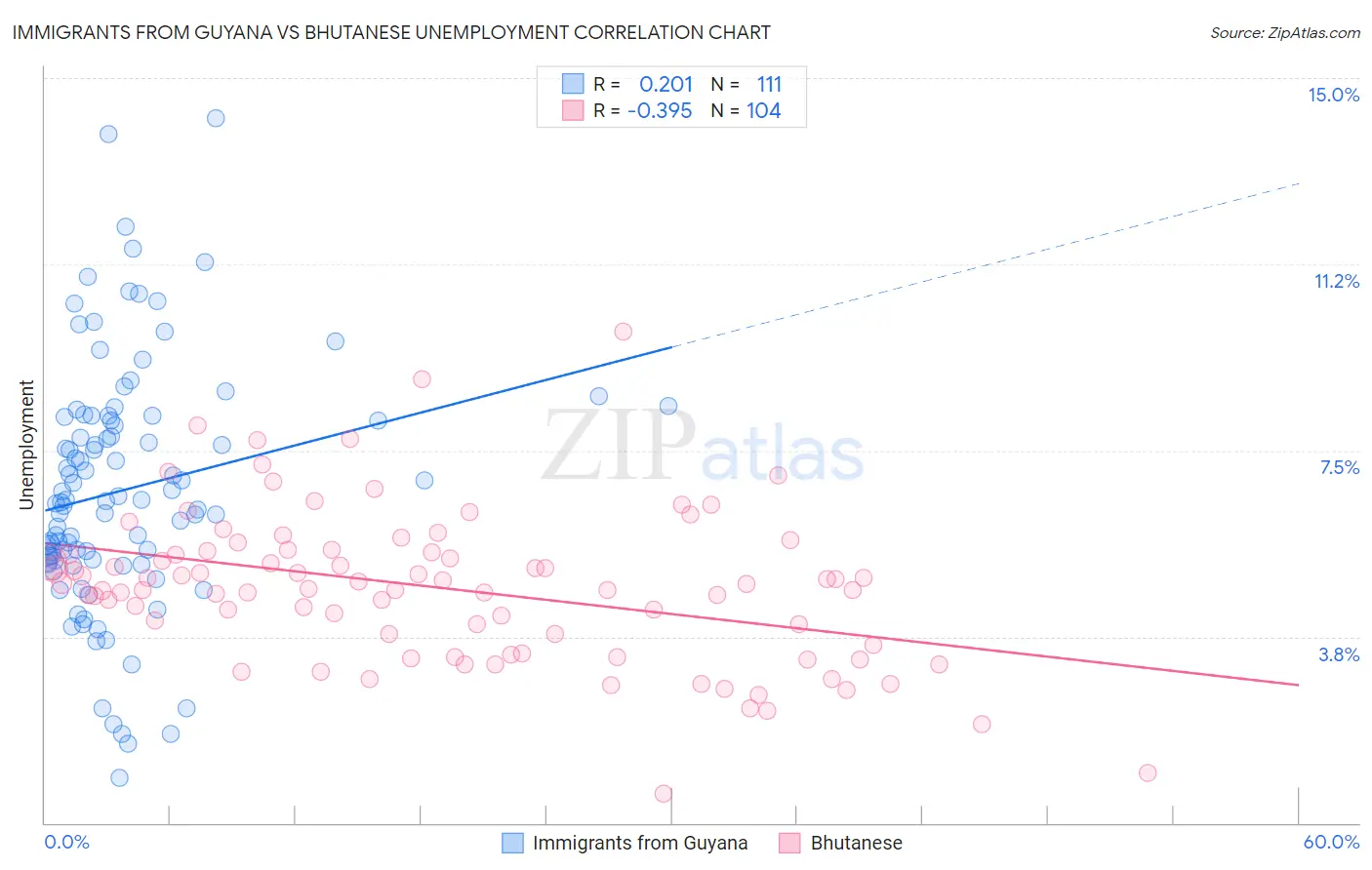 Immigrants from Guyana vs Bhutanese Unemployment