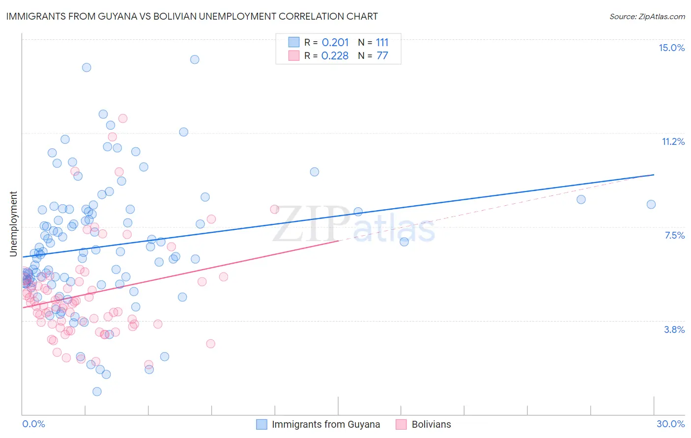 Immigrants from Guyana vs Bolivian Unemployment