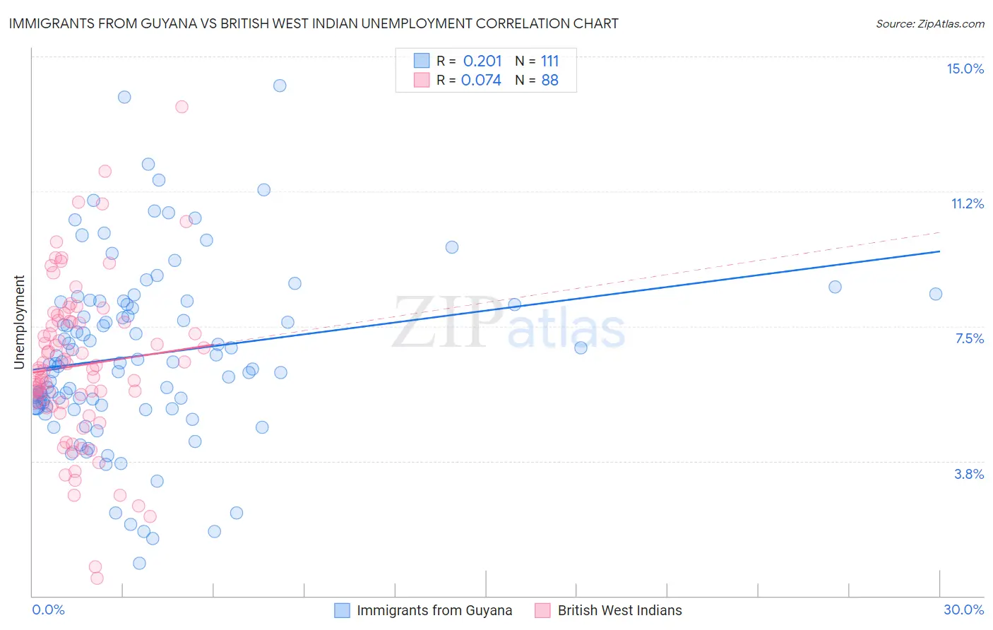 Immigrants from Guyana vs British West Indian Unemployment