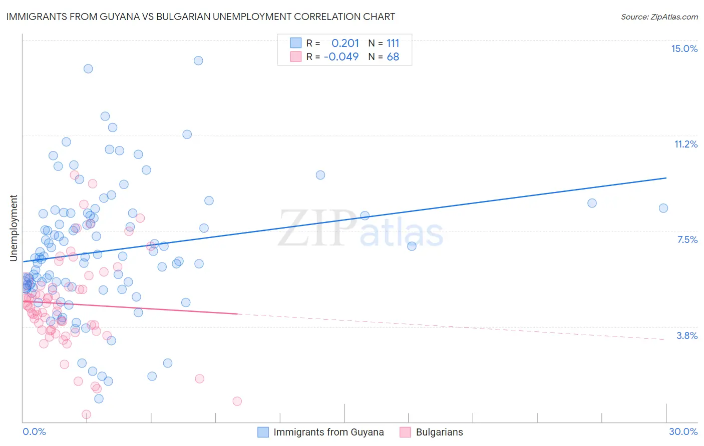 Immigrants from Guyana vs Bulgarian Unemployment