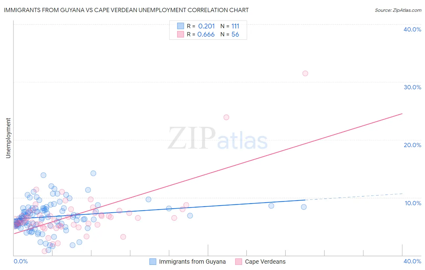 Immigrants from Guyana vs Cape Verdean Unemployment