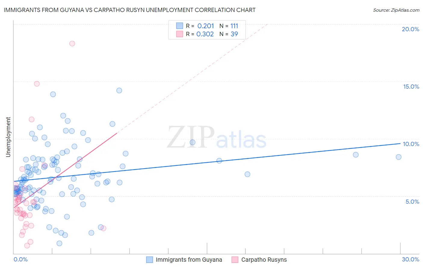 Immigrants from Guyana vs Carpatho Rusyn Unemployment