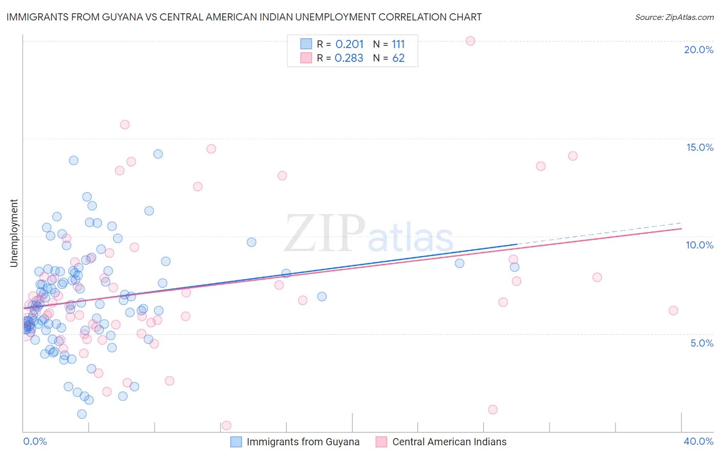 Immigrants from Guyana vs Central American Indian Unemployment