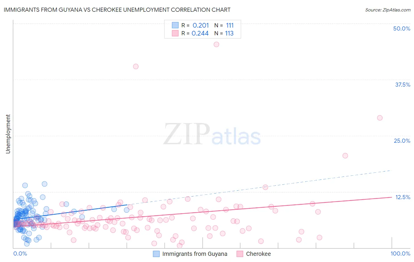 Immigrants from Guyana vs Cherokee Unemployment