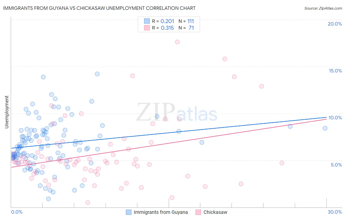Immigrants from Guyana vs Chickasaw Unemployment