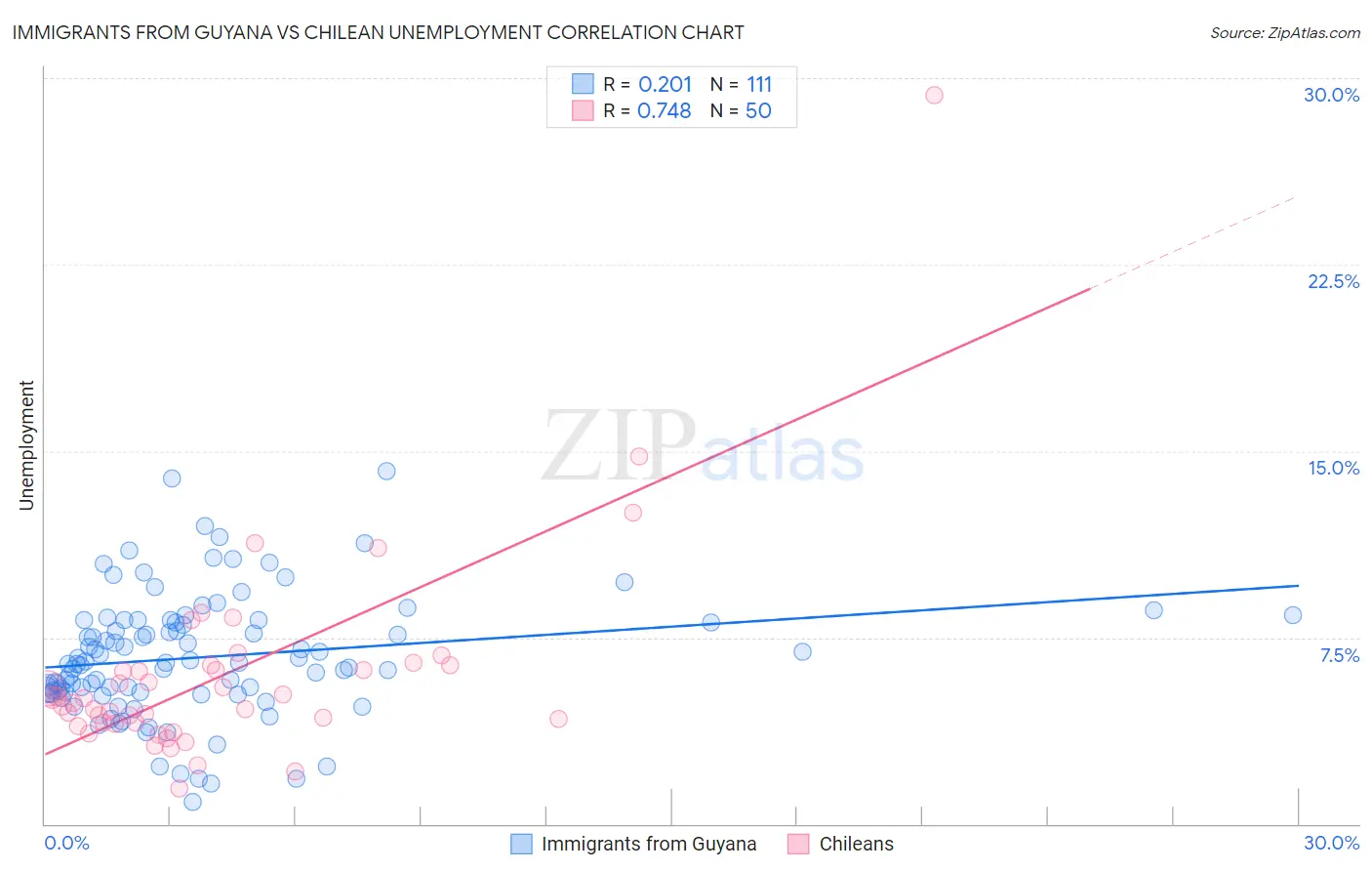 Immigrants from Guyana vs Chilean Unemployment