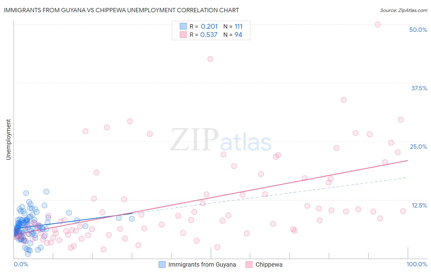 Immigrants from Guyana vs Chippewa Unemployment