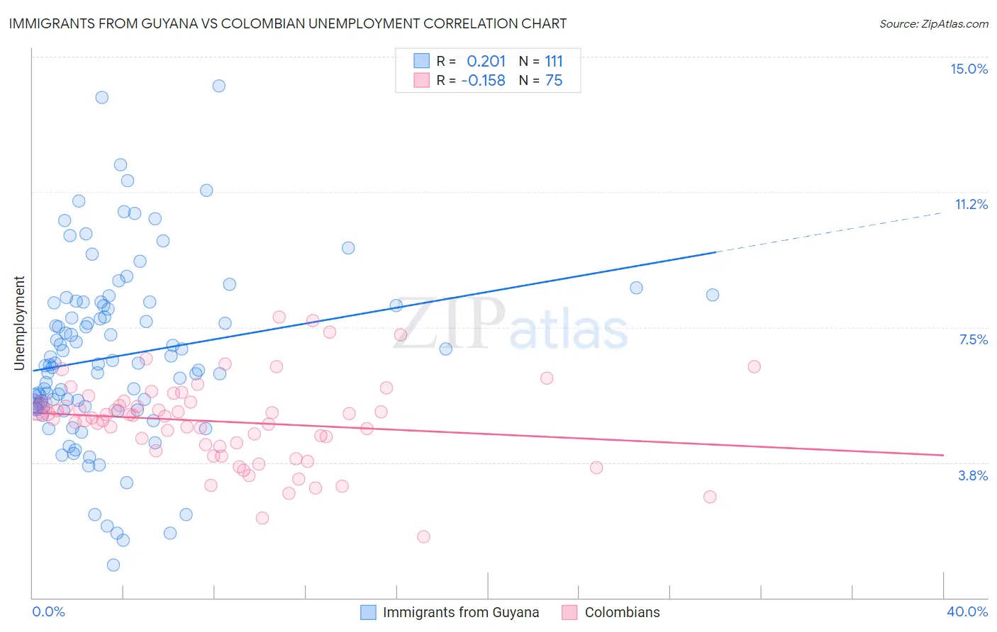 Immigrants from Guyana vs Colombian Unemployment