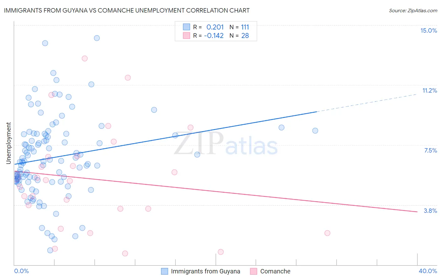 Immigrants from Guyana vs Comanche Unemployment