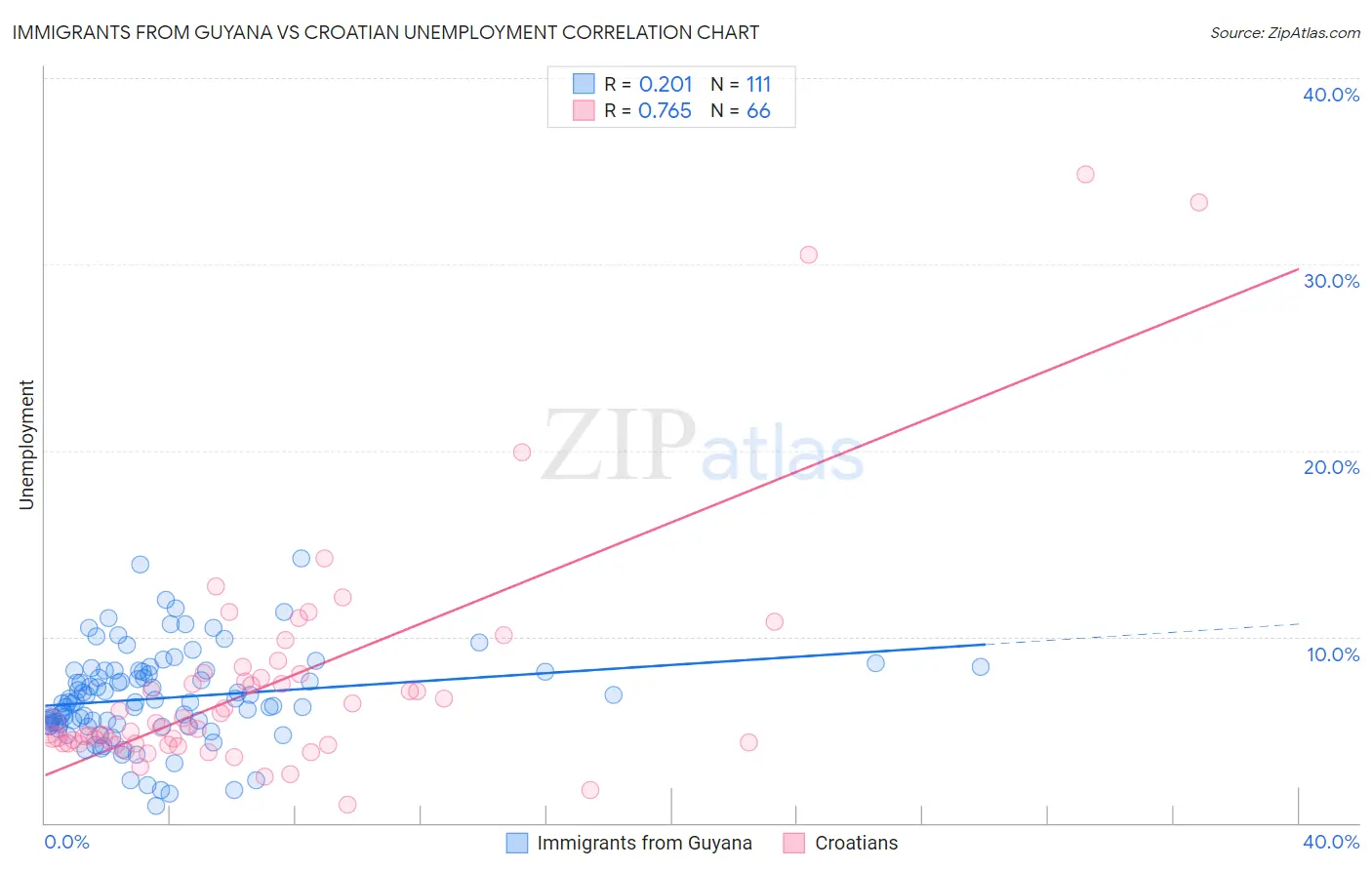 Immigrants from Guyana vs Croatian Unemployment