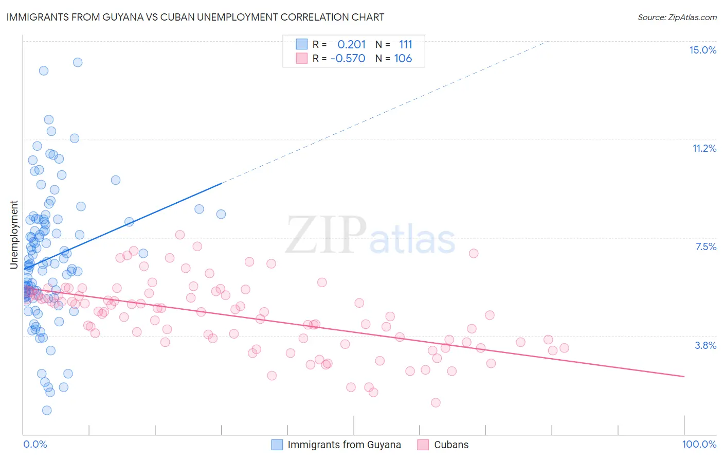 Immigrants from Guyana vs Cuban Unemployment