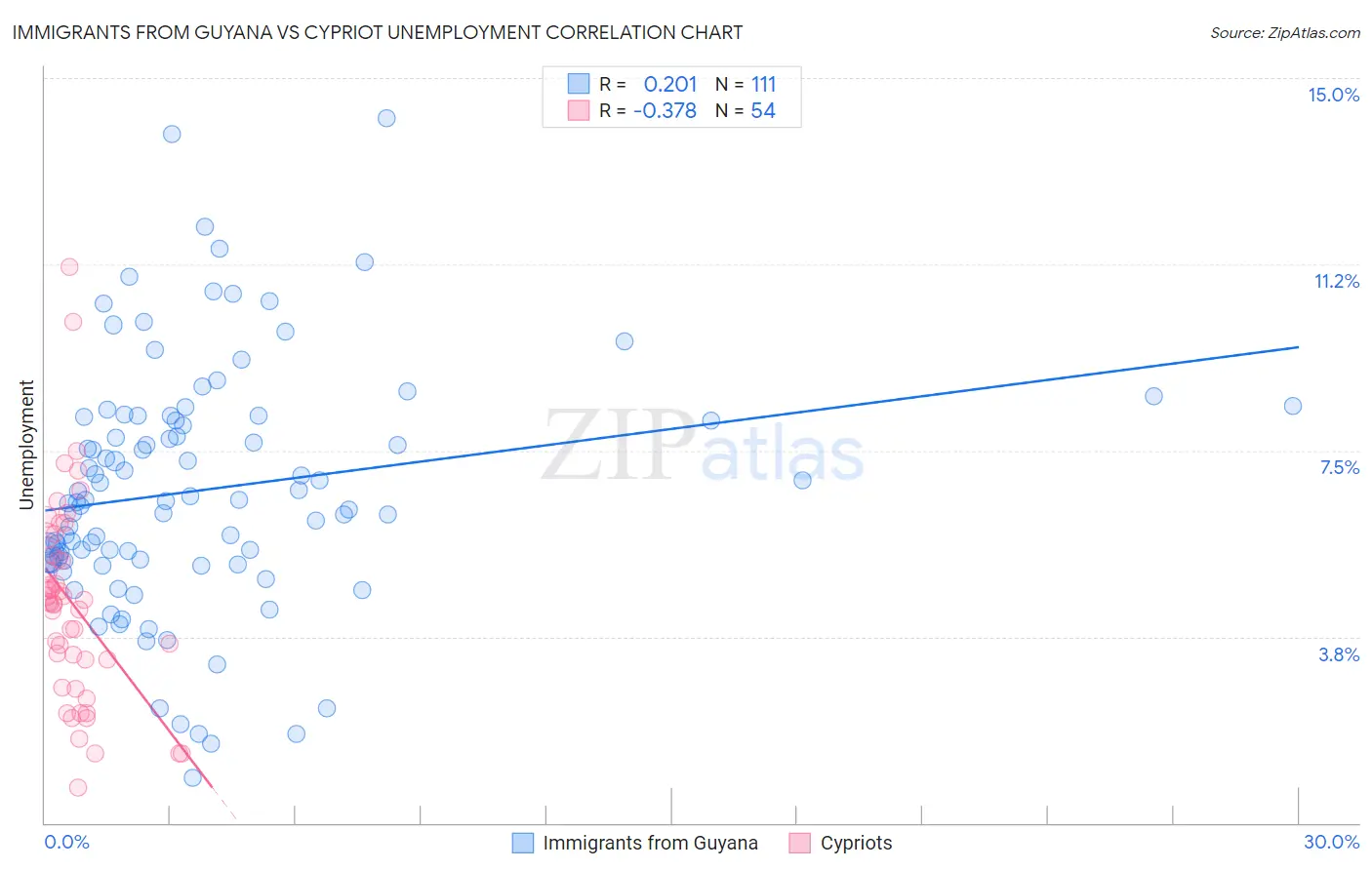 Immigrants from Guyana vs Cypriot Unemployment