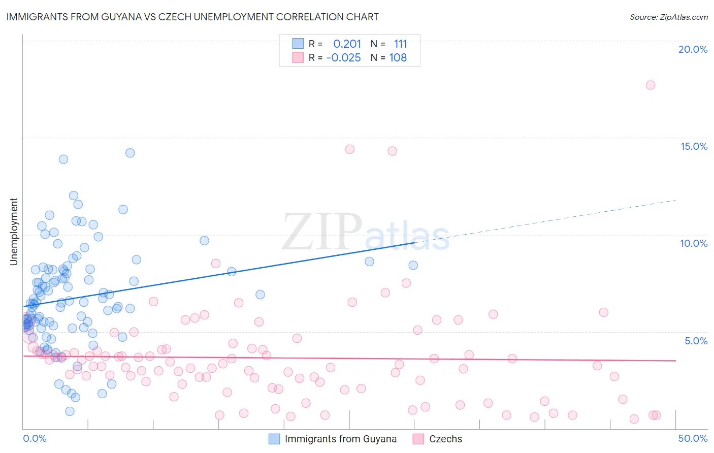 Immigrants from Guyana vs Czech Unemployment