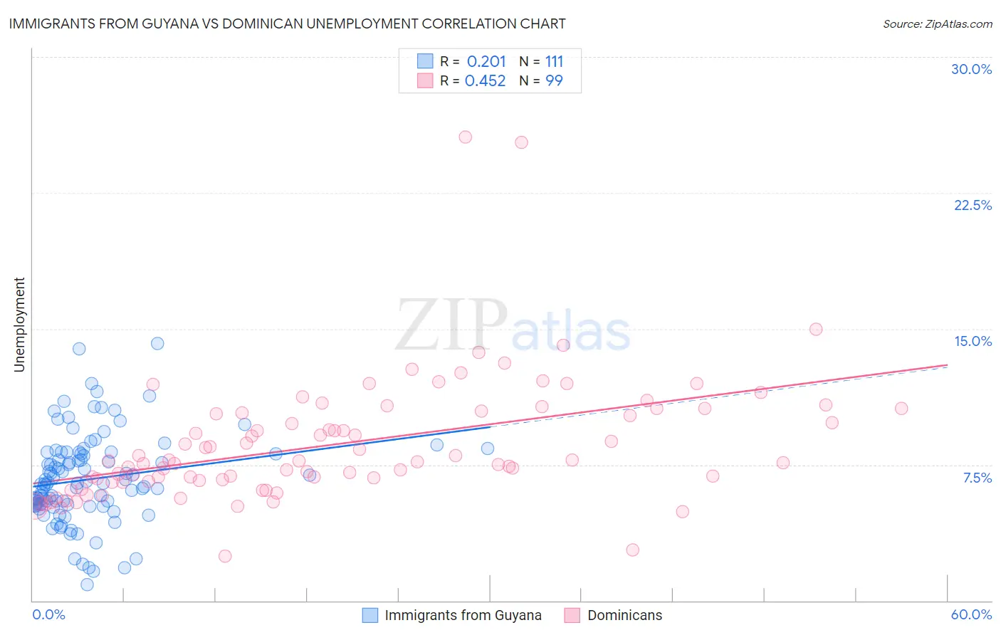 Immigrants from Guyana vs Dominican Unemployment