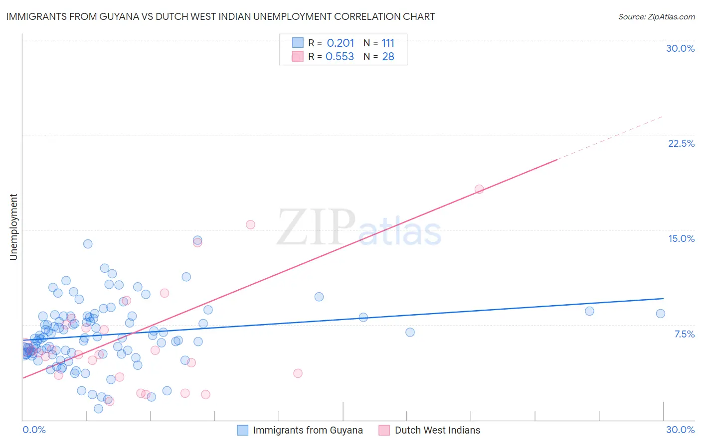 Immigrants from Guyana vs Dutch West Indian Unemployment
