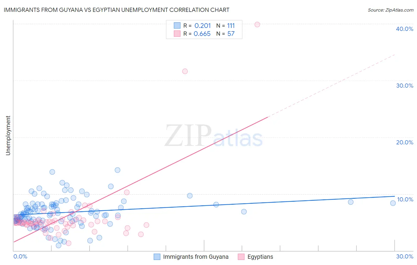 Immigrants from Guyana vs Egyptian Unemployment