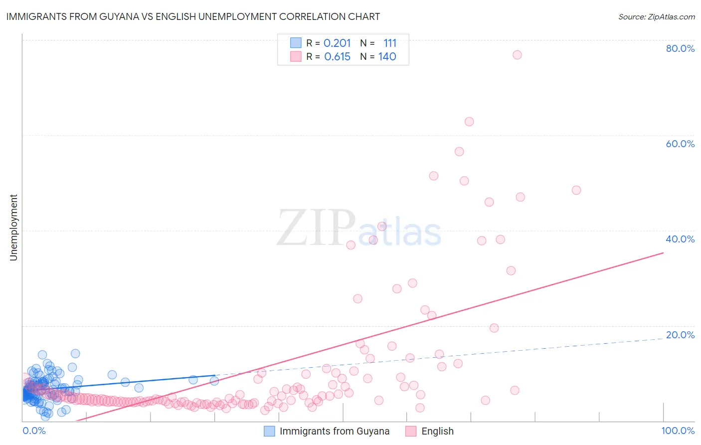 Immigrants from Guyana vs English Unemployment