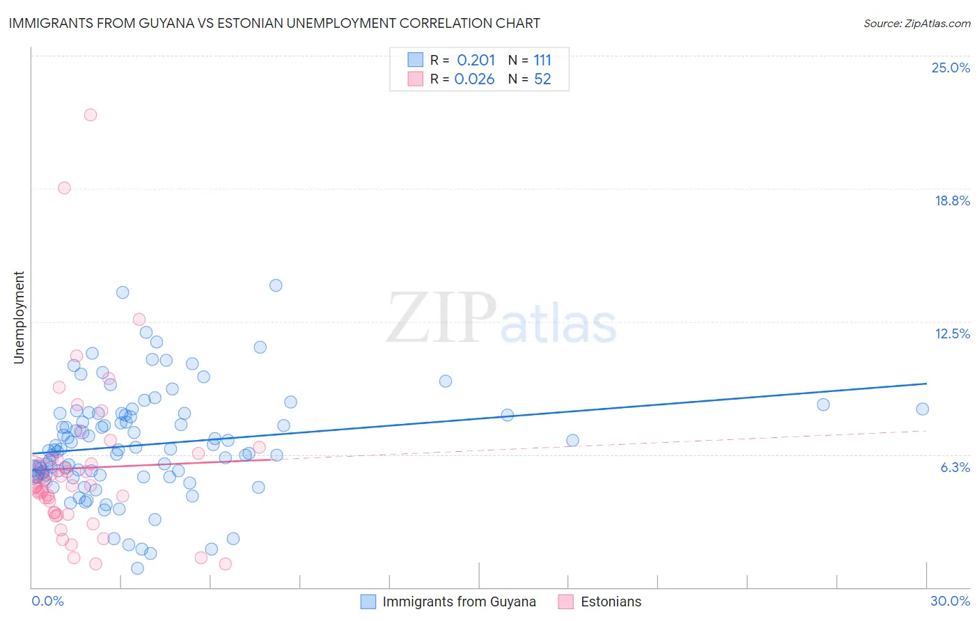 Immigrants from Guyana vs Estonian Unemployment