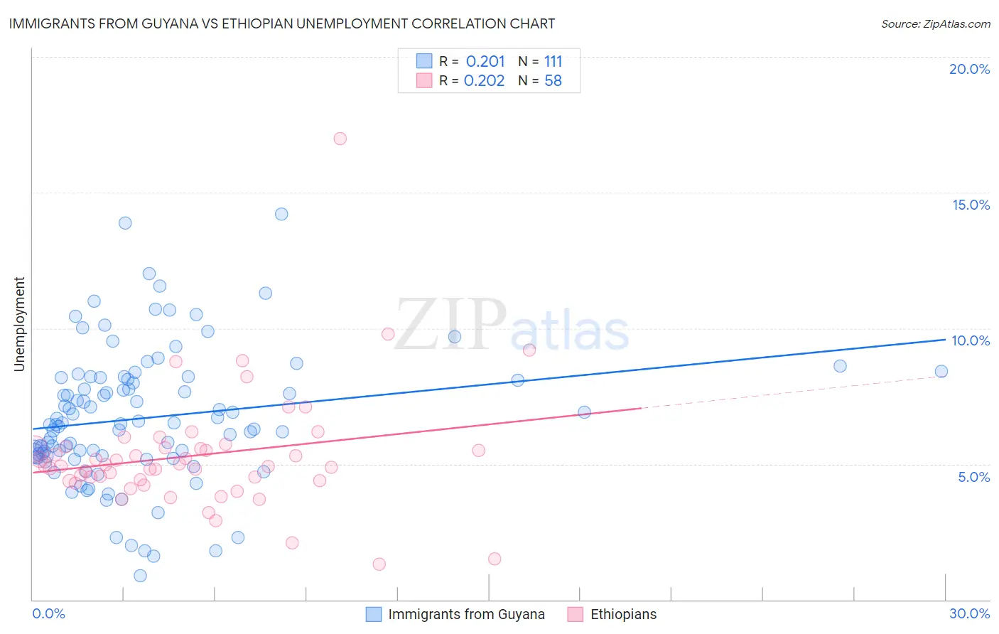 Immigrants from Guyana vs Ethiopian Unemployment