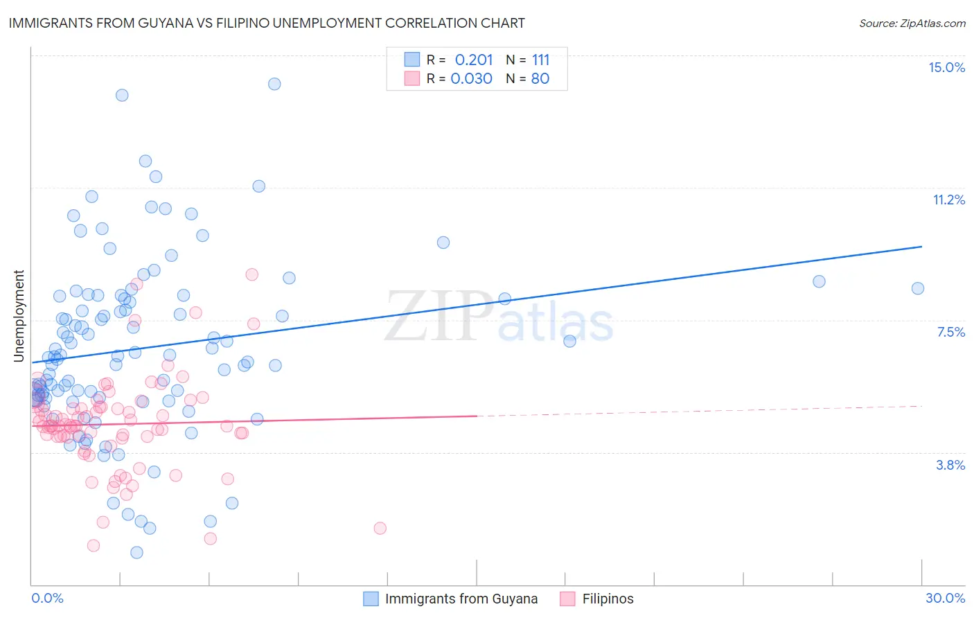 Immigrants from Guyana vs Filipino Unemployment