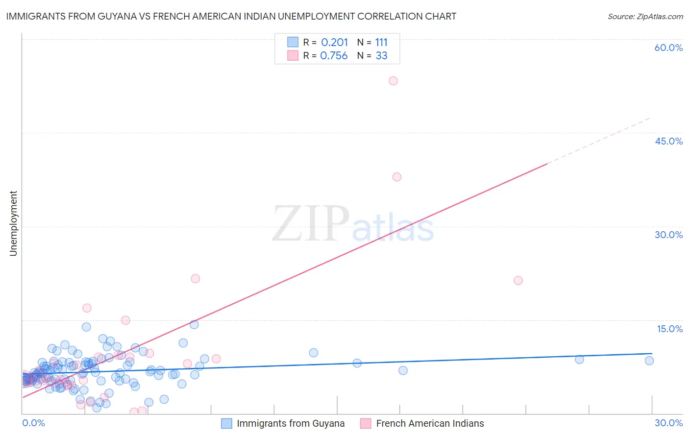 Immigrants from Guyana vs French American Indian Unemployment
