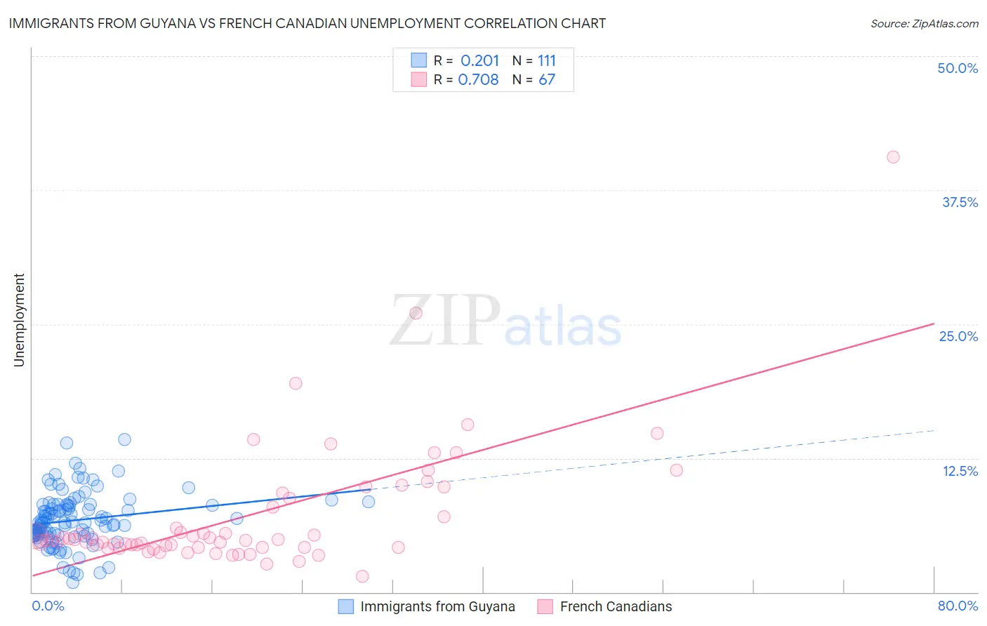 Immigrants from Guyana vs French Canadian Unemployment