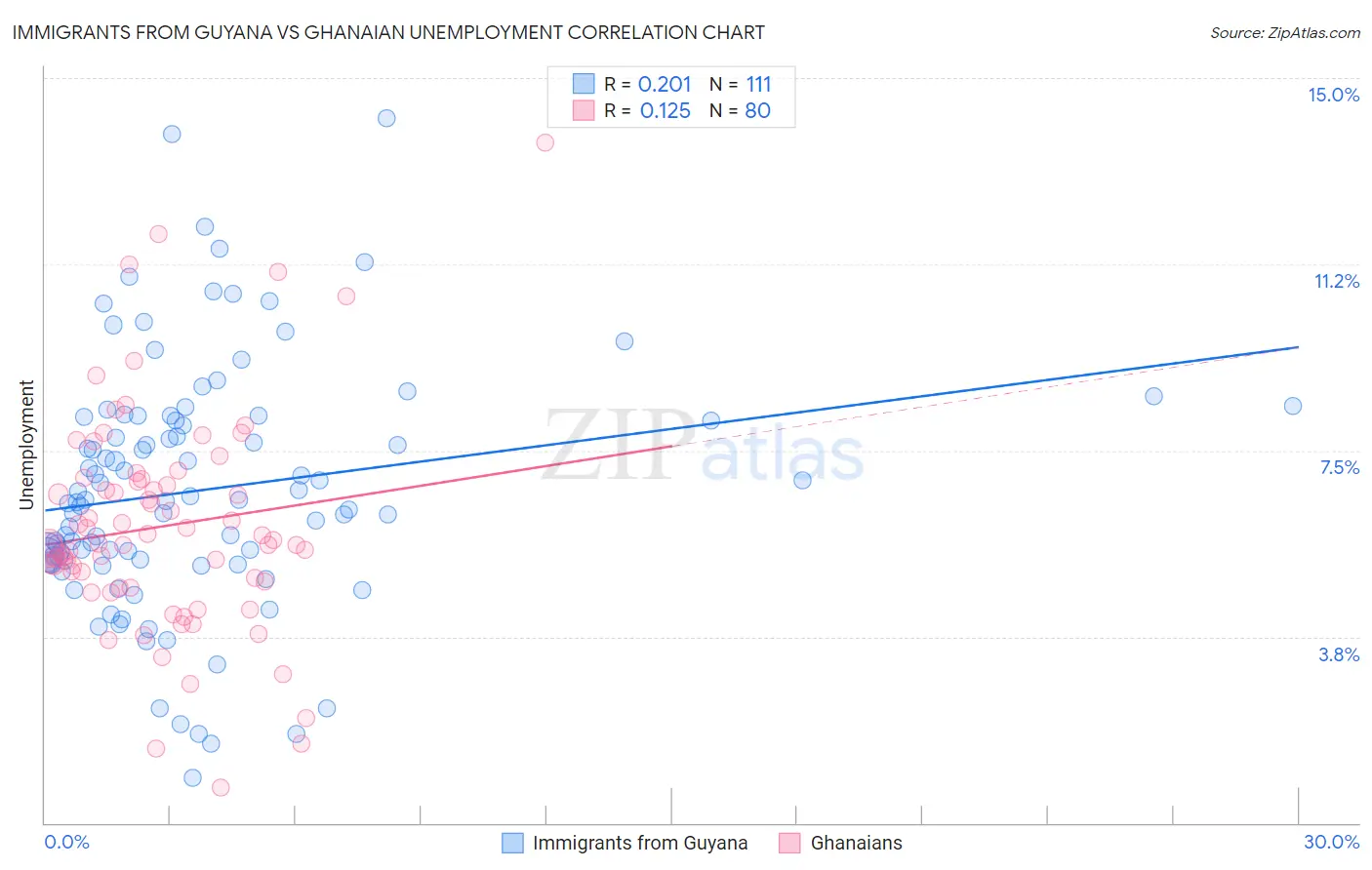 Immigrants from Guyana vs Ghanaian Unemployment