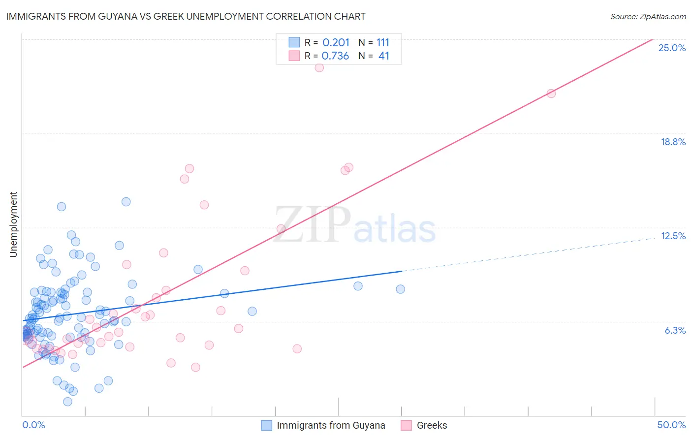 Immigrants from Guyana vs Greek Unemployment